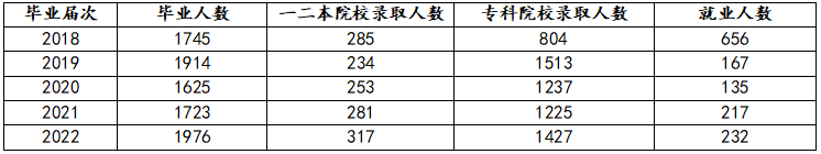 长沙财经学校2023年招生简章及报考须知