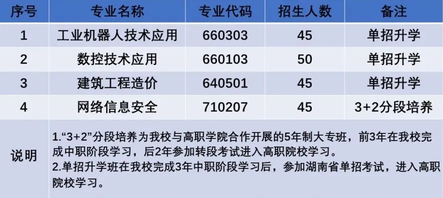 长沙高新技术工程学校2023年招生指南