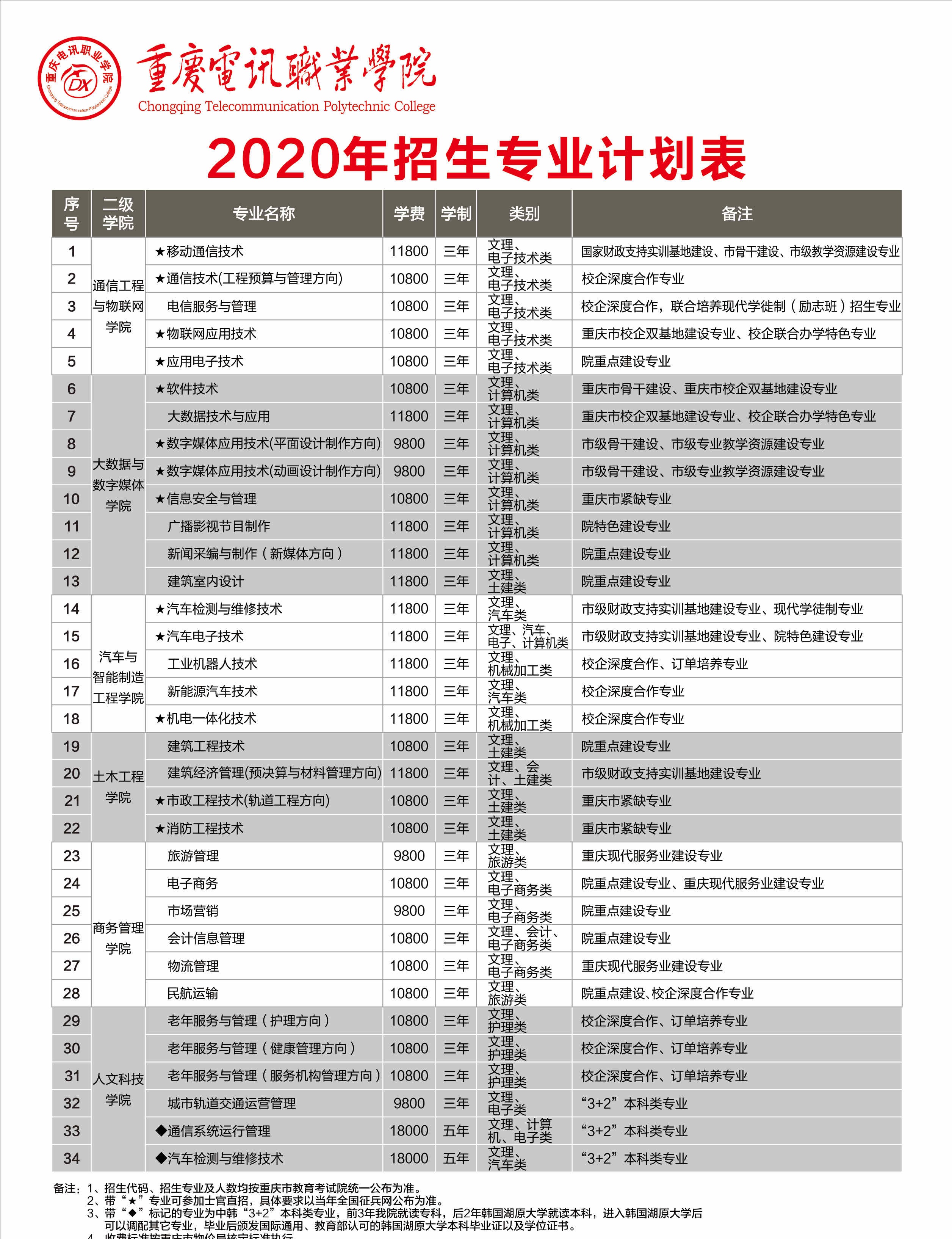 重庆电讯职业学院2020年招生简章 