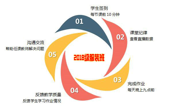 亳州工业学校升学部2018级服装班：五步法助力班级云管理科学严谨