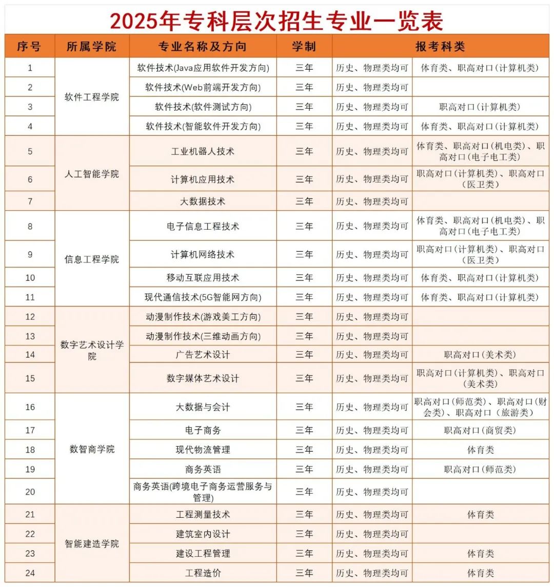 湖南軟件職業技術大學2025年招生簡章