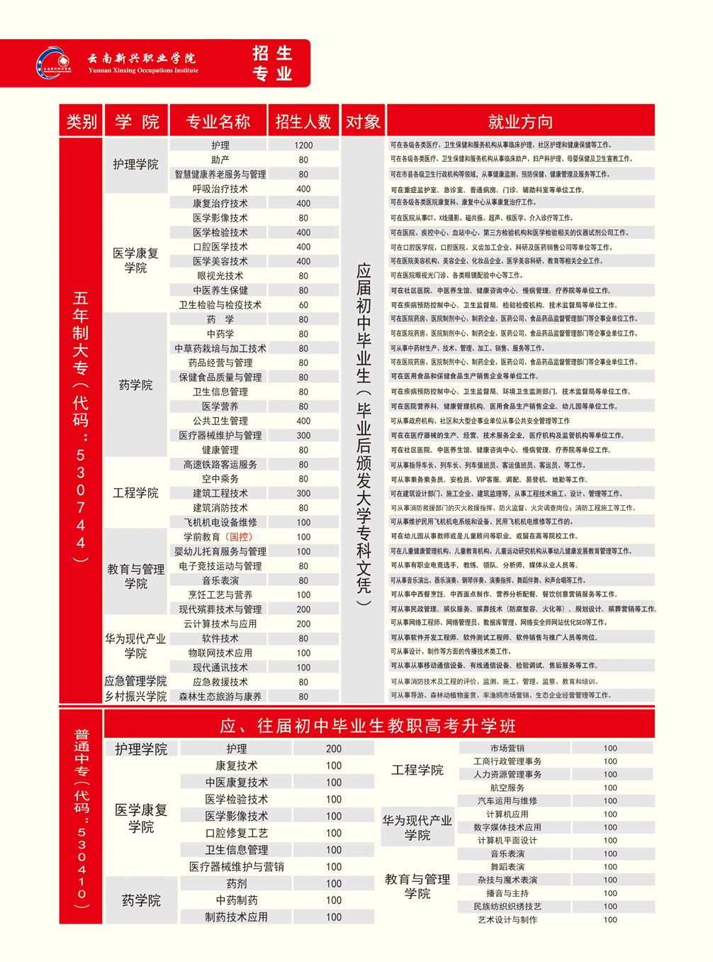 云南新兴职业学院2023年五年制大专招生简章