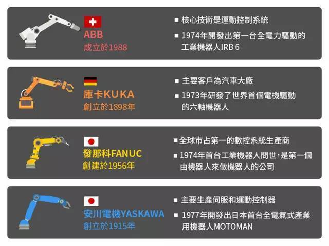 工業機器人四大家族全揭秘!你知道幾個?