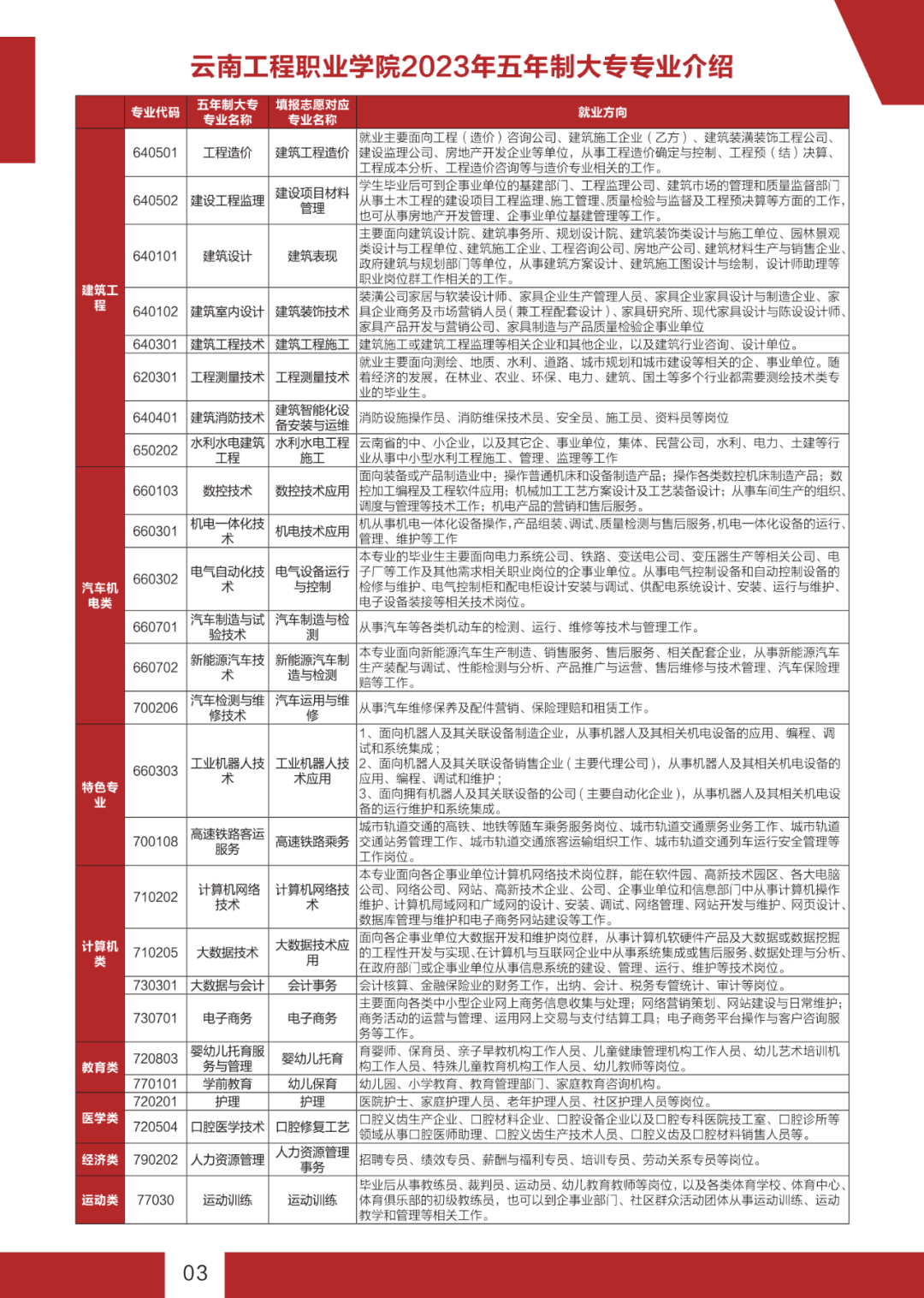 云南工程职业学院2023初中起点五年制大专招生简章