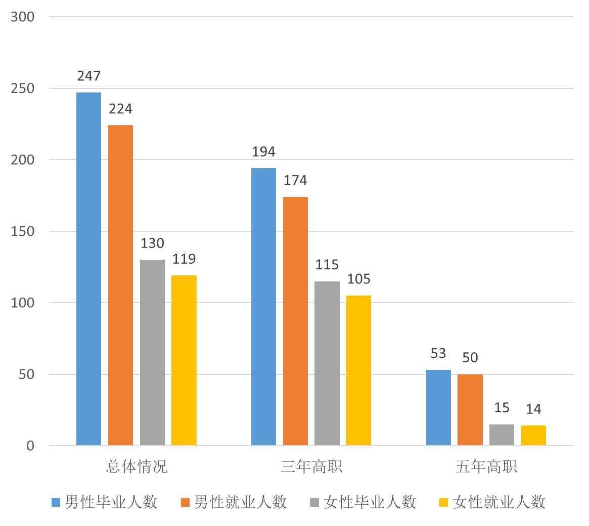 湖南潇湘技师学院2019届毕业生就业质量年度报告