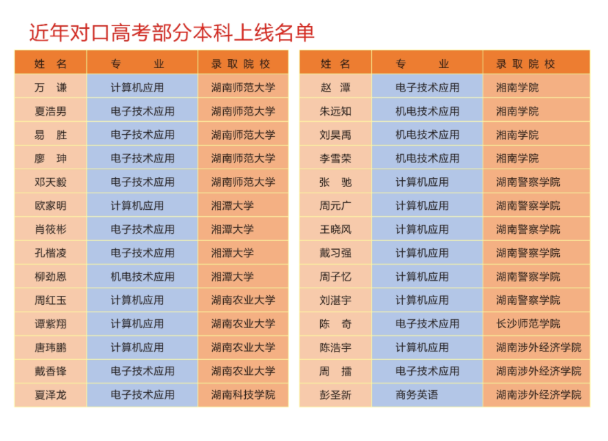 长沙市电子工业学校2020年招生简章