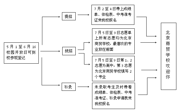 2019年北京商贸学校考生问答