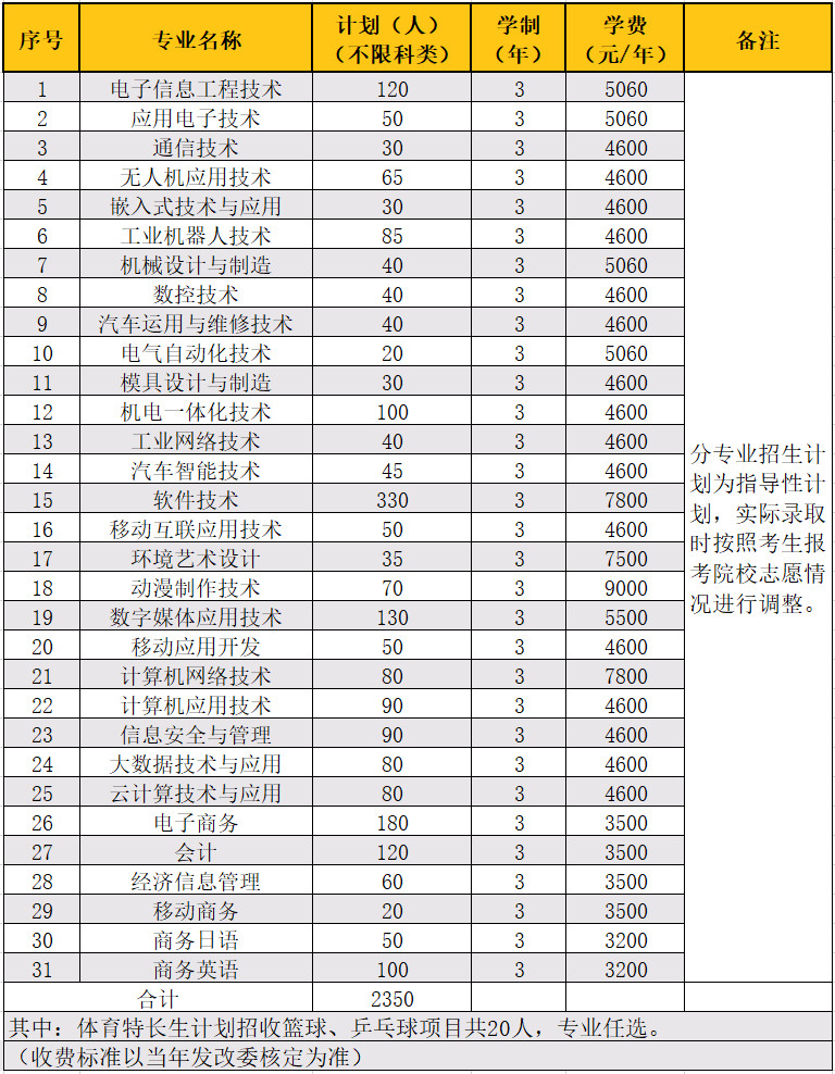 湖南信息职业技术学院2020年单独招生指南