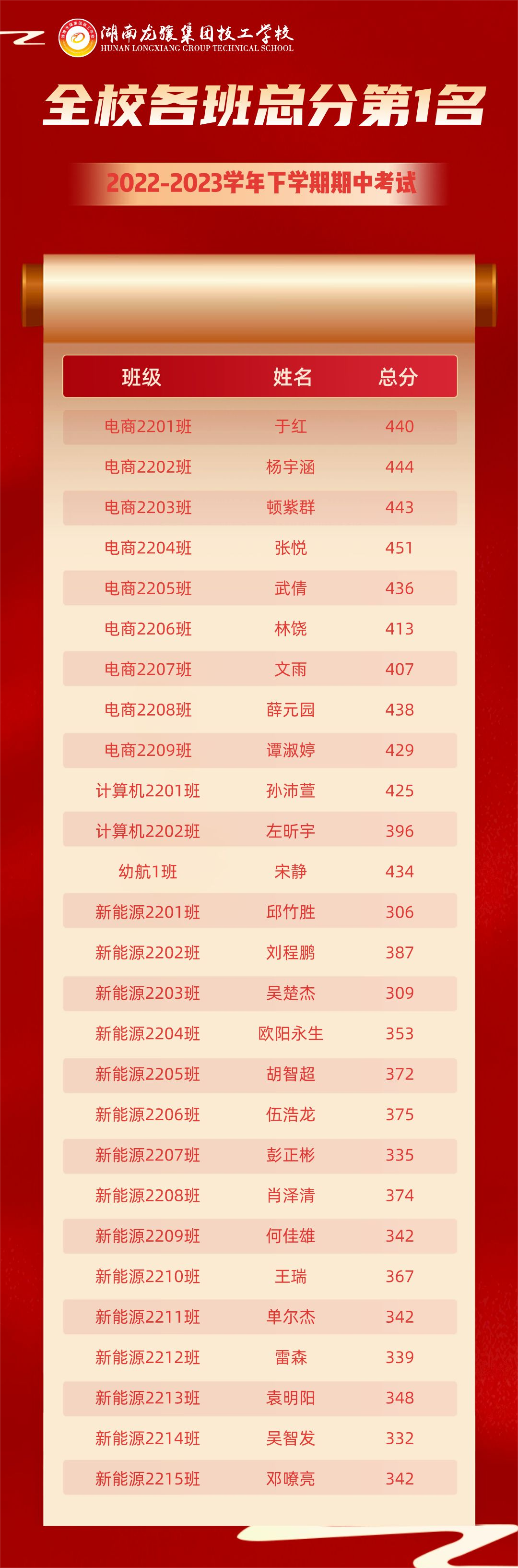 榜样的力量|2022-2023学年下学期期中考试表彰大会