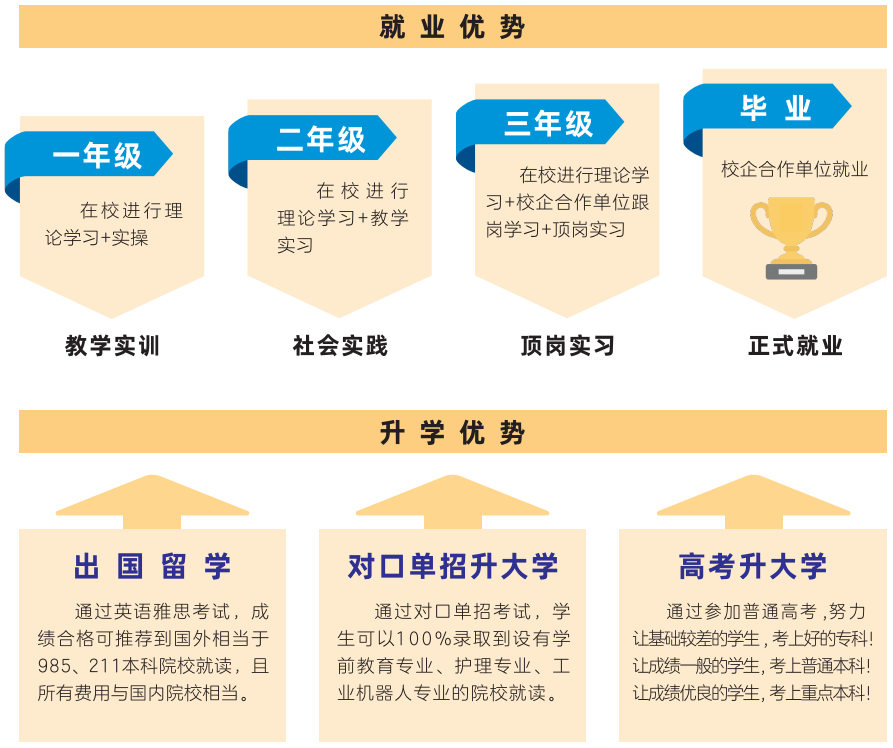 扬帆育才职业学校2021年招生简章