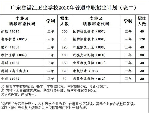 广东省湛江卫生学校2020年招生简章