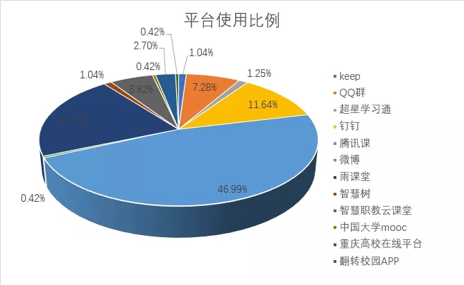 我校网络教学顺利开展