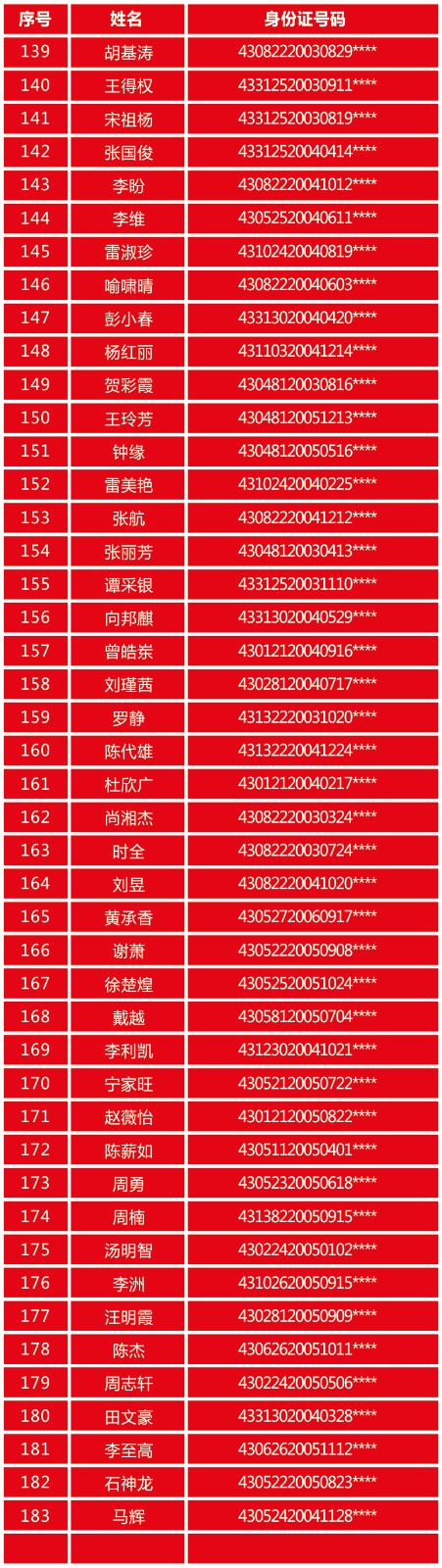 【资助育人】2021年春季国家助学金申报受助对象公示