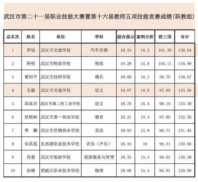 我校两位教师在全市五项技能大赛中荣获第一名、第四名优异成绩