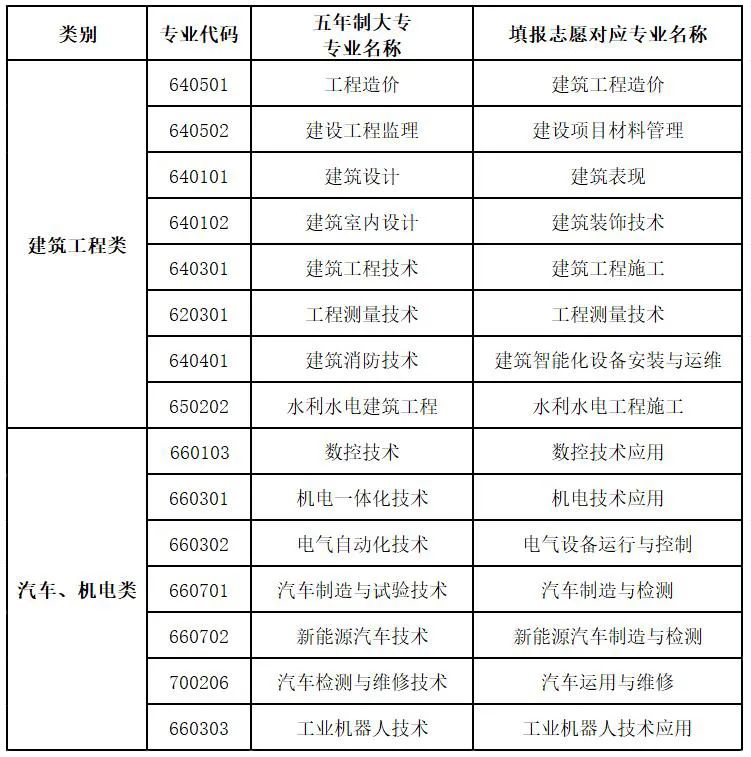 云南工程职业学院2023年五年制大专报考指南