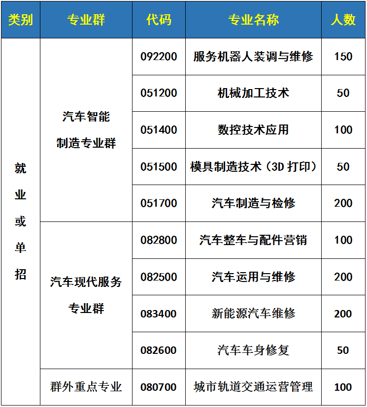 长沙汽车工业学校2020招生简章