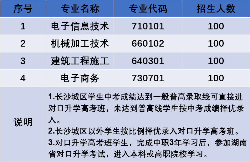 长沙高新技术工程学校2023年招生指南