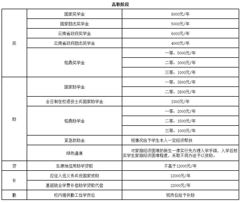 云南工程职业学院2023年五年制大专报考指南