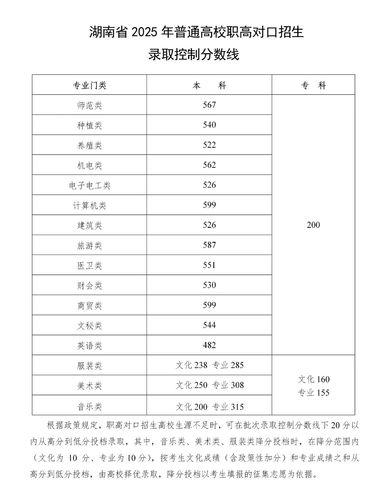湖南省2025年普通高校招生錄取控制分數(shù)線