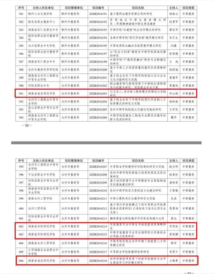 我校四项湖南省职业院校教育教学改革研究项目顺利通过结题