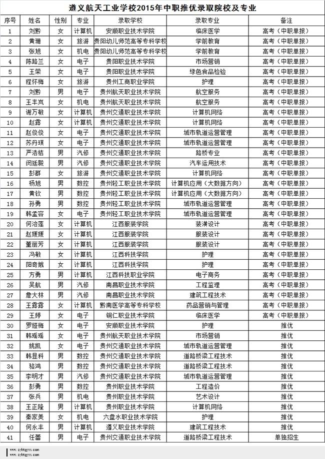 我校2015年中职升高职取得可喜成绩