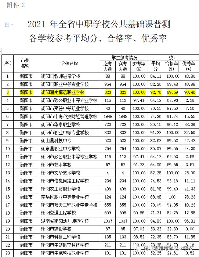 衡南热烈祝贺衡阳湘南博远职业学校在2021年湖南省中职学校公共基础课普测中取得优异成绩！