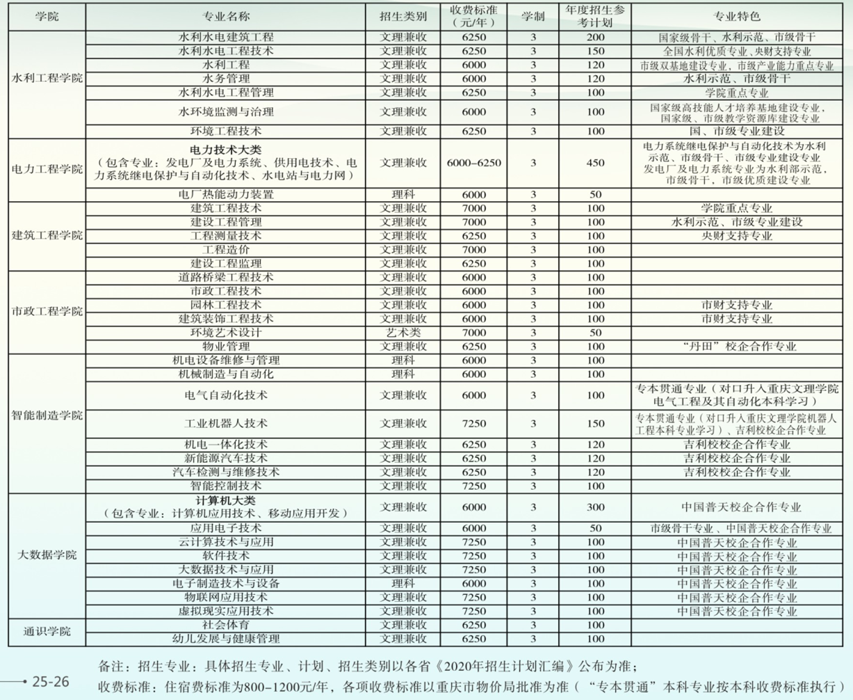 2020年学院招生专业一览表