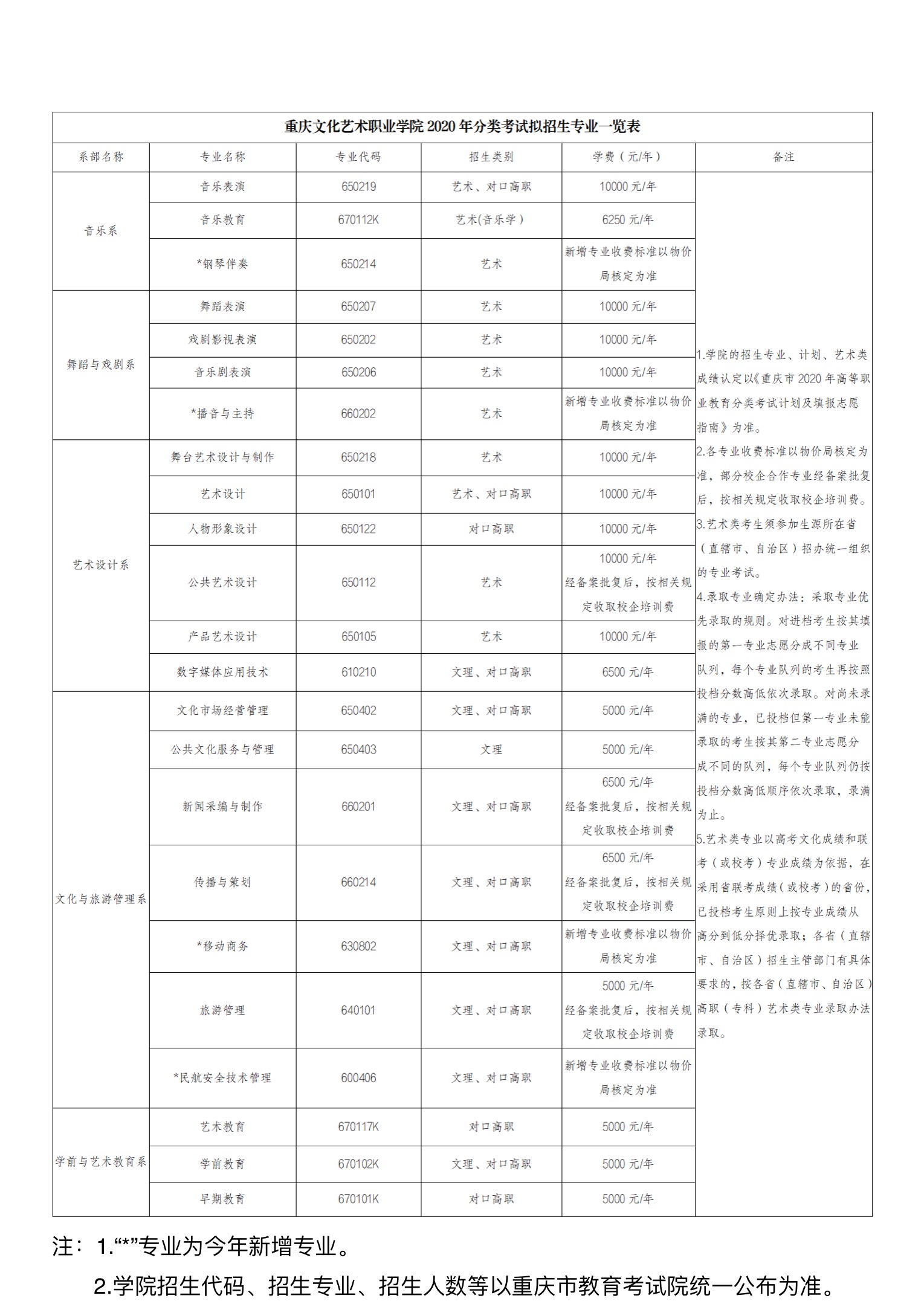 重庆文化艺术职业学院2020年分类考试招生简章