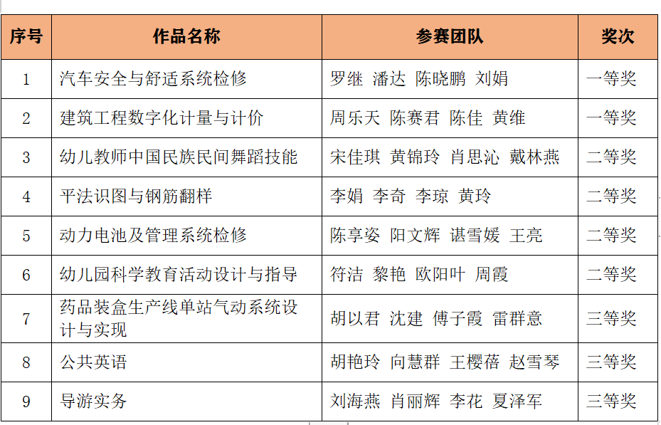 我校在2023年湖南省“楚怡杯”教师教学能力竞赛中再获佳绩