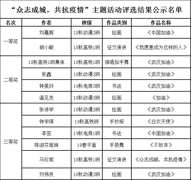 赣州电子工业技术学校“众志成城，共抗疫情”主题活动评选结果