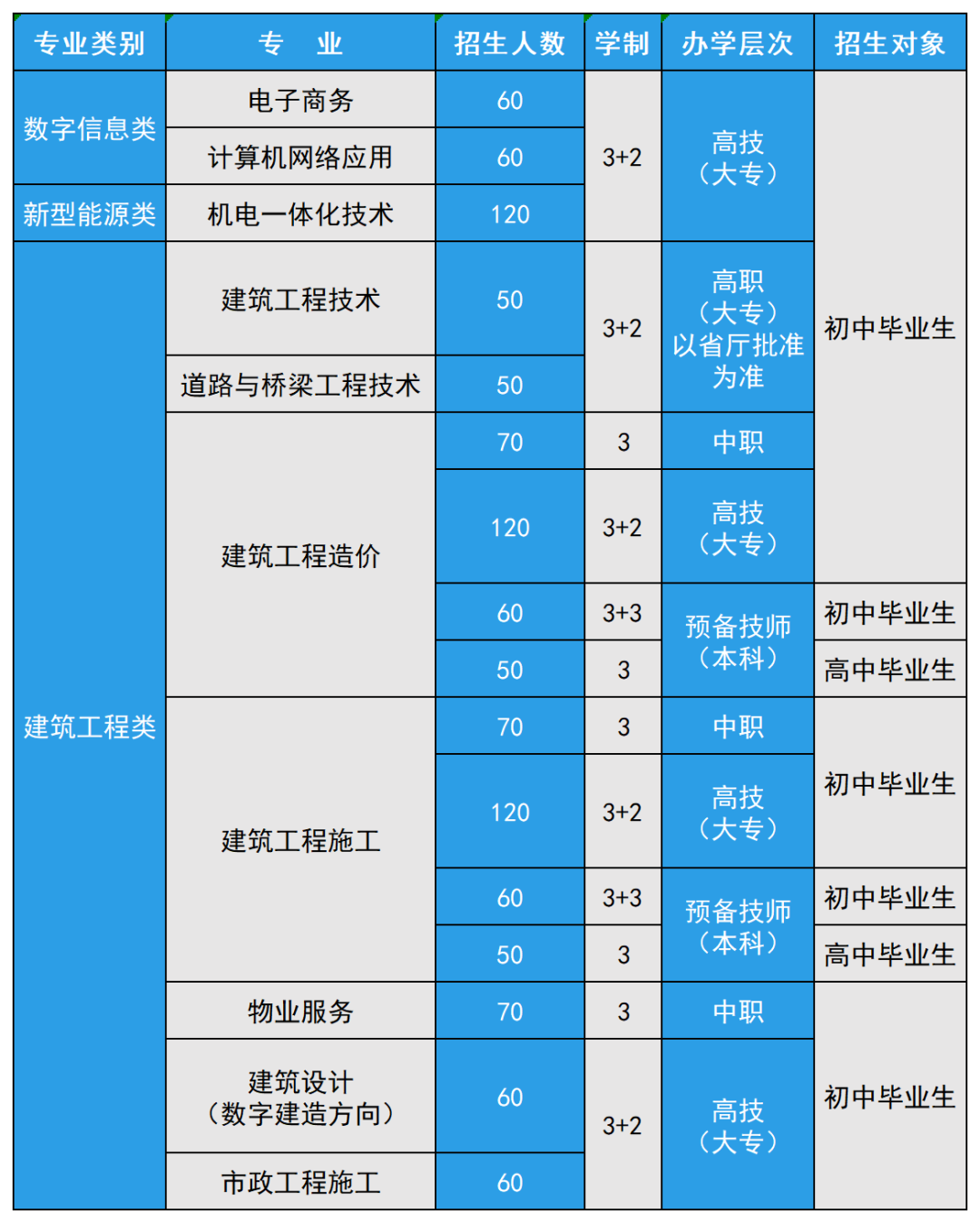 长沙建筑工程学校2024年招生简章