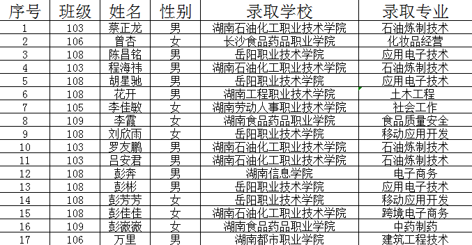 汗馬耕耘，不辱使命!--熱烈祝賀岳陽市新青年職業技術學校2021年高職單招取得佳績！