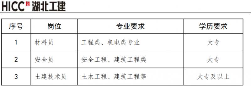 湖北省工业建筑集团安装工程有限公司招聘简章