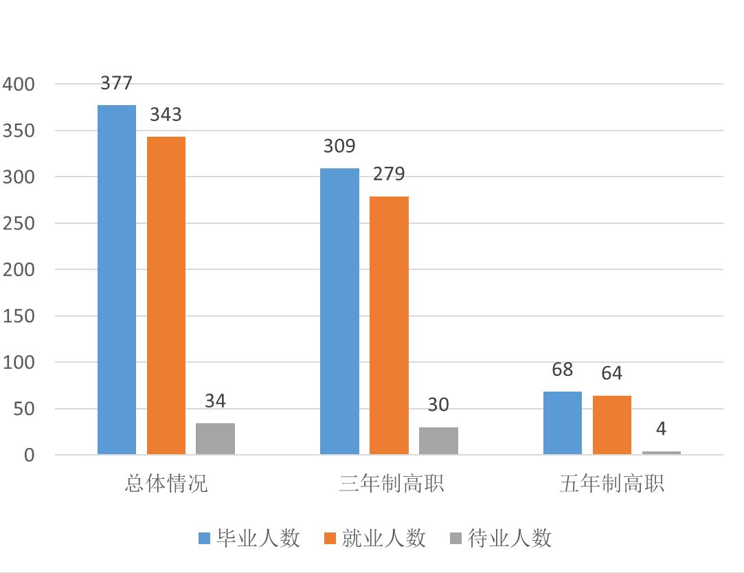 湖南潇湘技师学院2019届毕业生就业质量年度报告