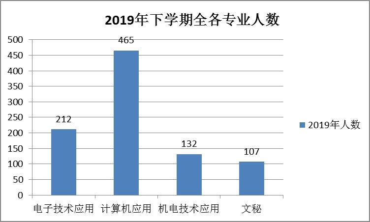 益阳市综合职业中等专业学校  2020年度质量报告