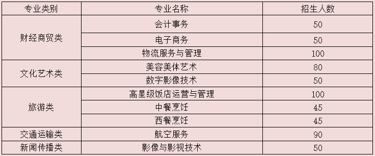 长沙财经学校2023年招生简章及报考须知