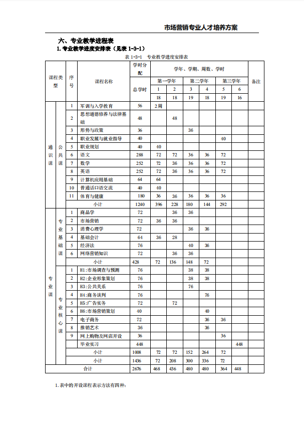 市场营销专业人才培养方案许昌职业技术学院附属中专