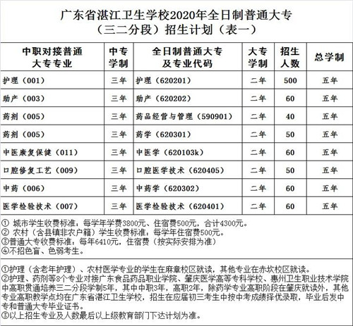 广东省湛江卫生学校2020年招生简章