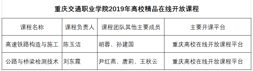 我校2门在线开放课程被认定为重庆市2019年高校精品在线开放课程