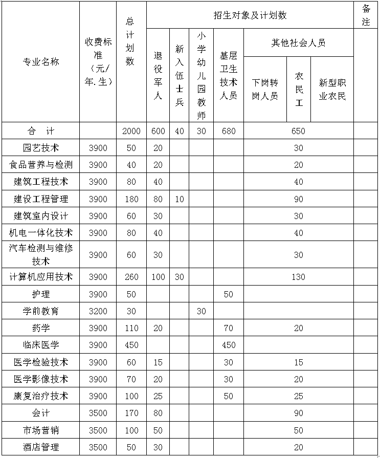 阜阳职业技术学院2019年高职扩招招生章程