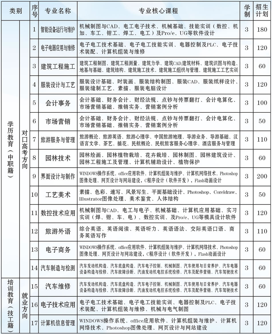 澧县职专2021级专业设置与招生计划