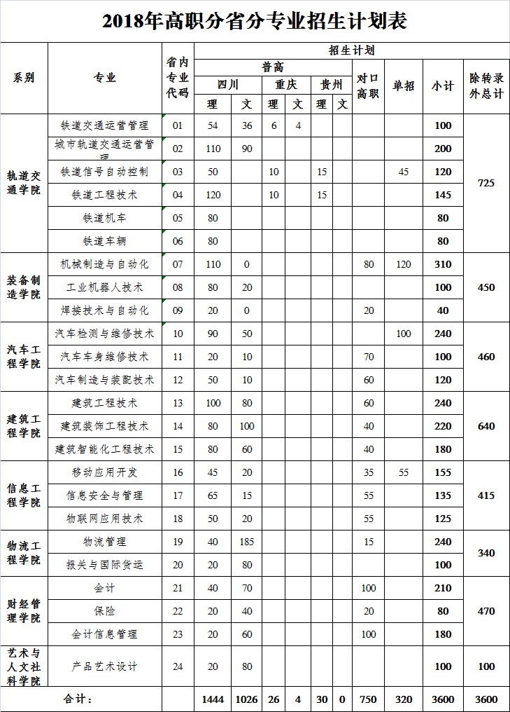 成都工业职业技术学院2018年分省分专业招生计划表