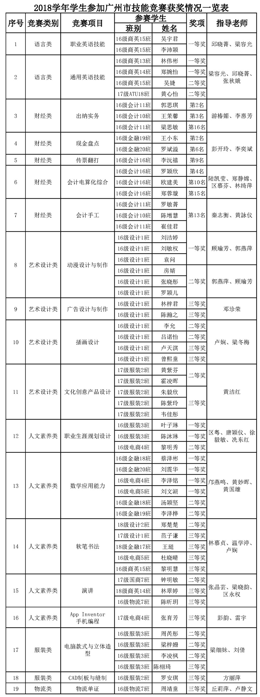 技能教学结硕果 职业教学显特色