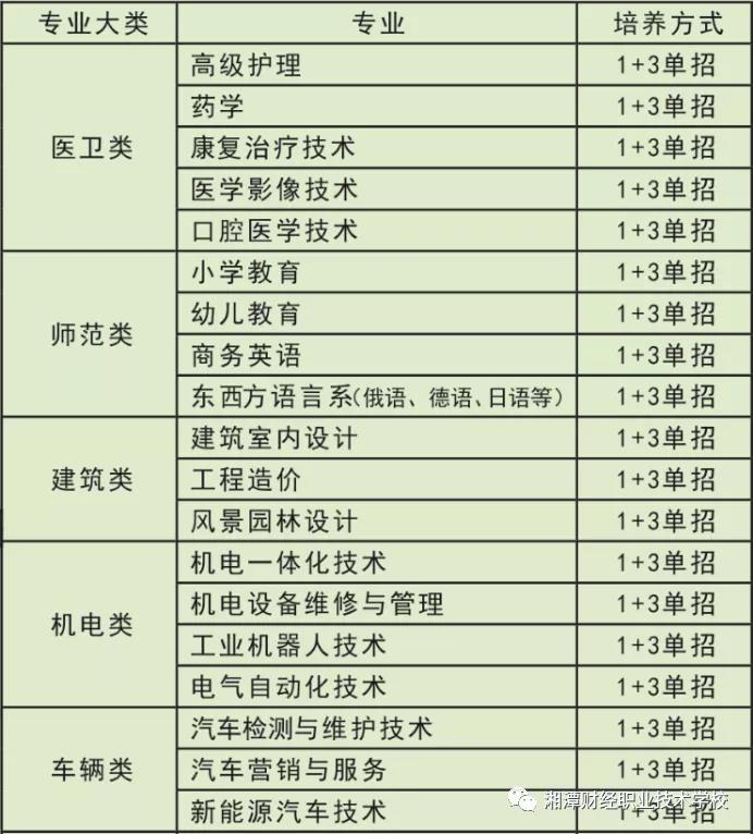 2020年湘潭财经职业技术学校“1+3”升学班招生简介