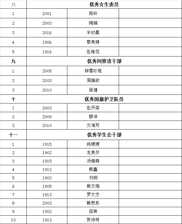 【团委】 2020年下学期校团委年度评优学生颁奖大会