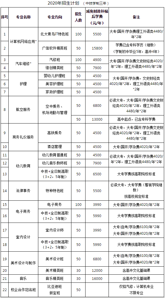 广州北达技校2020年招生计划