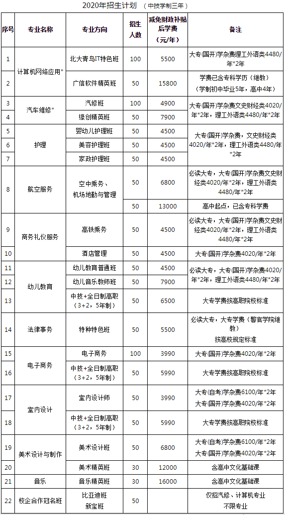 廣州北達技校2020年招生計劃