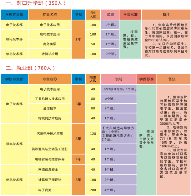 长沙市电子工业学校2020年招生简章