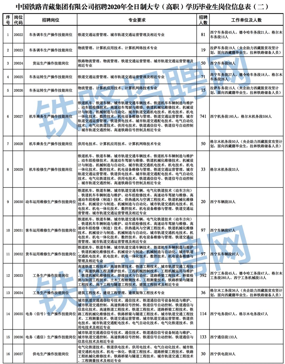 青藏铁路招聘1979人！19/20届！待遇优厚，大专可报，无笔试！