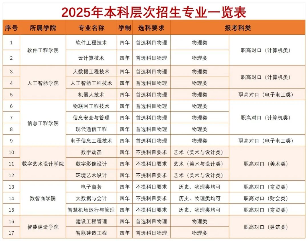 湖南軟件職業技術大學2025年招生簡章